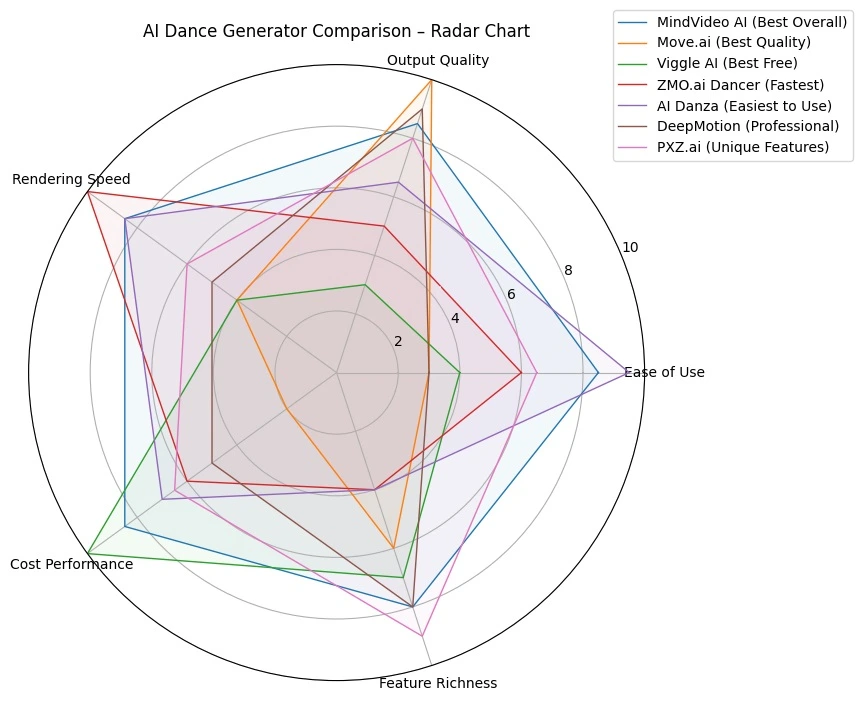 Multi-Dimensional Scoring Radar Chart of the 7 AI Dance Video Generators
